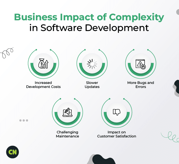 Business Impact of Complexity in Software Development