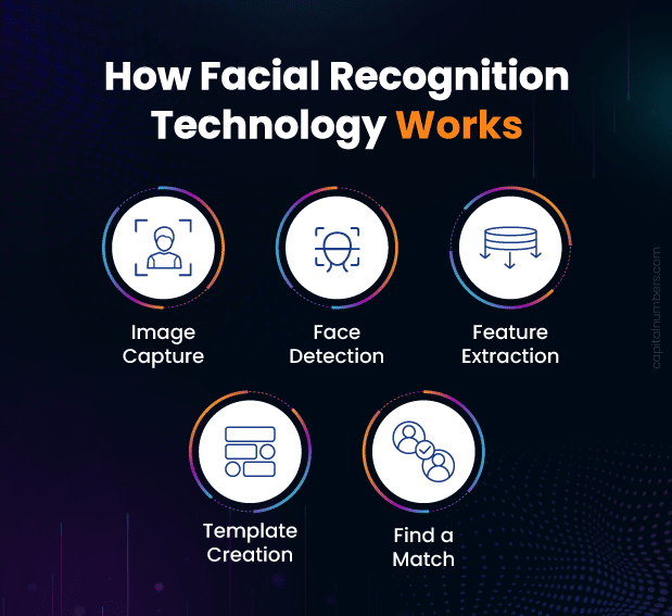How Facial Recognition Works