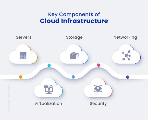 Key Components of Cloud Infrastructure