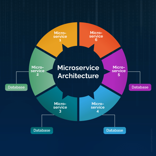 Microservices Architecture