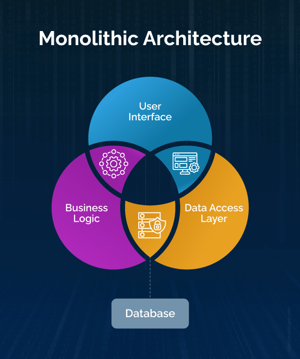 Monolithic Architecture