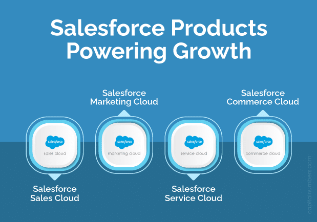 Salesforce Products Powering Growth