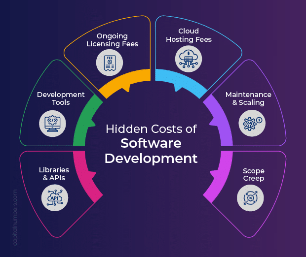 Hidden Costs of Software Development