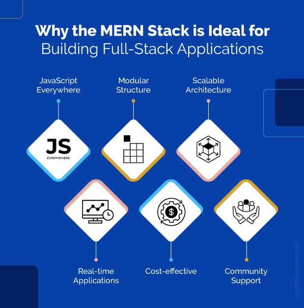 Why MERN is ideal for building fullstack applications