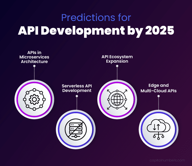 Predictions for API Development by 2025