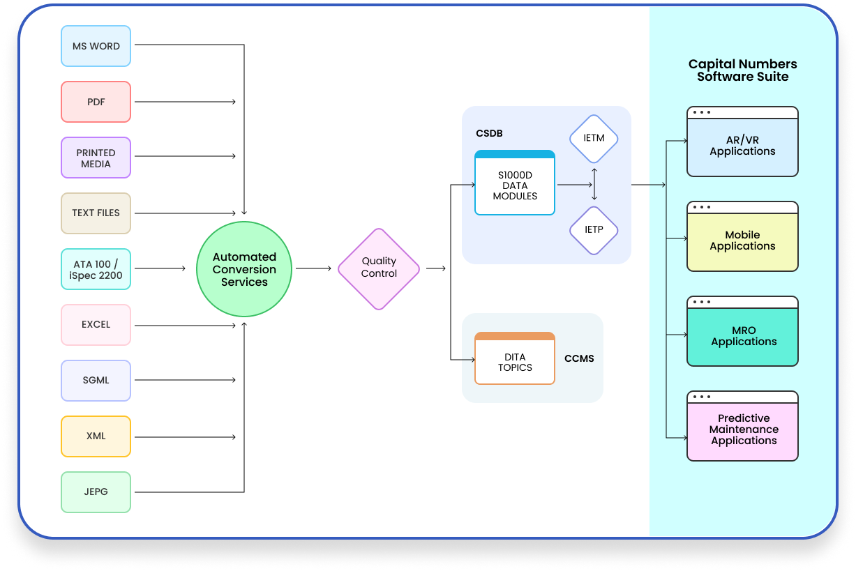 Flow Chart