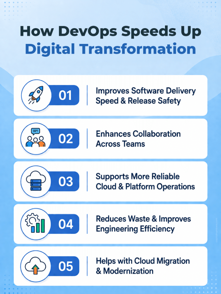 DevOps Accelerates Digital Transformation